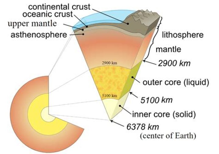 What is the temperature at the boundary between the lithosphere and the asthenosphere